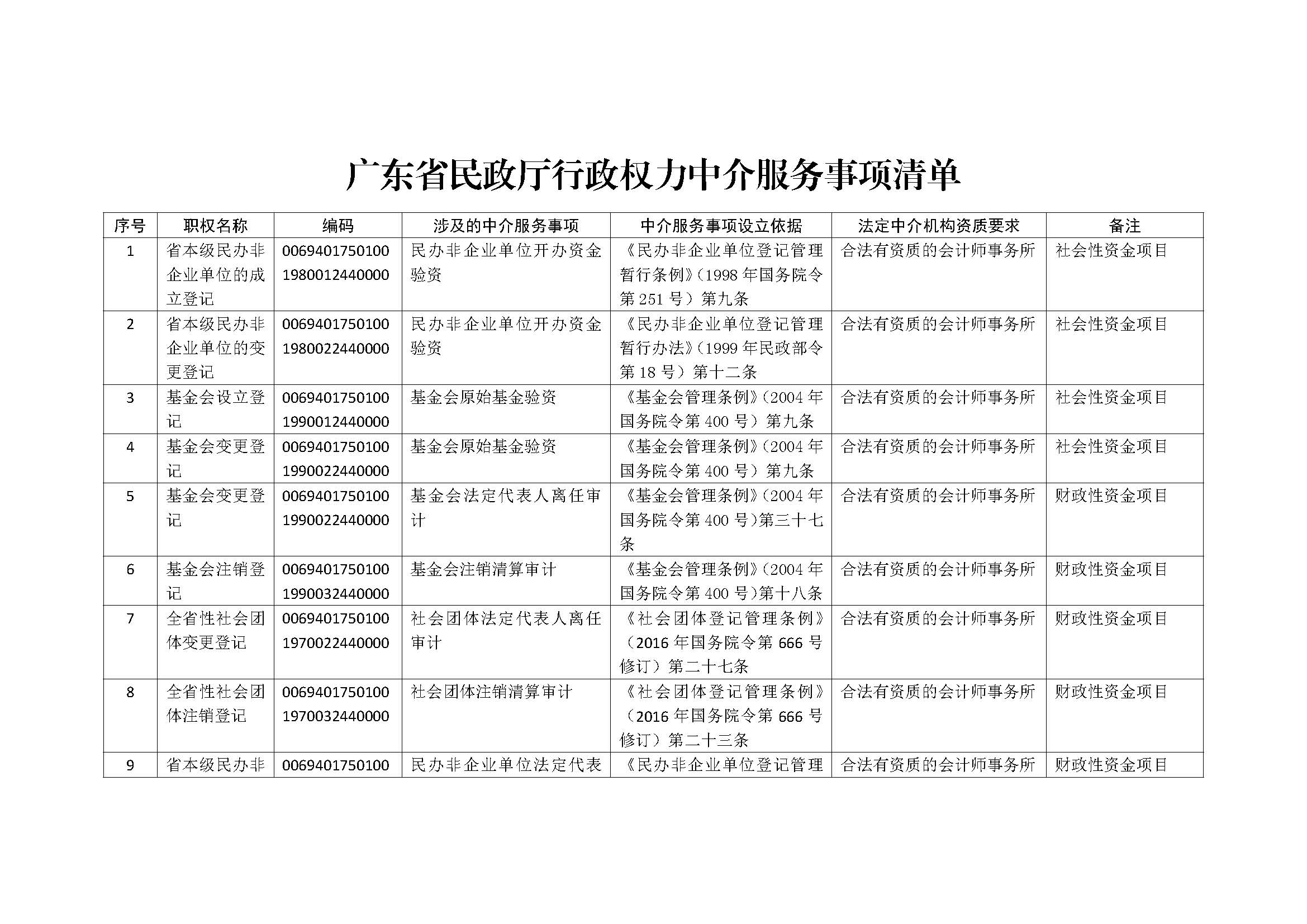 广东省民政厅行政权力中介服务事项清单（2019））_页面_1.jpg
