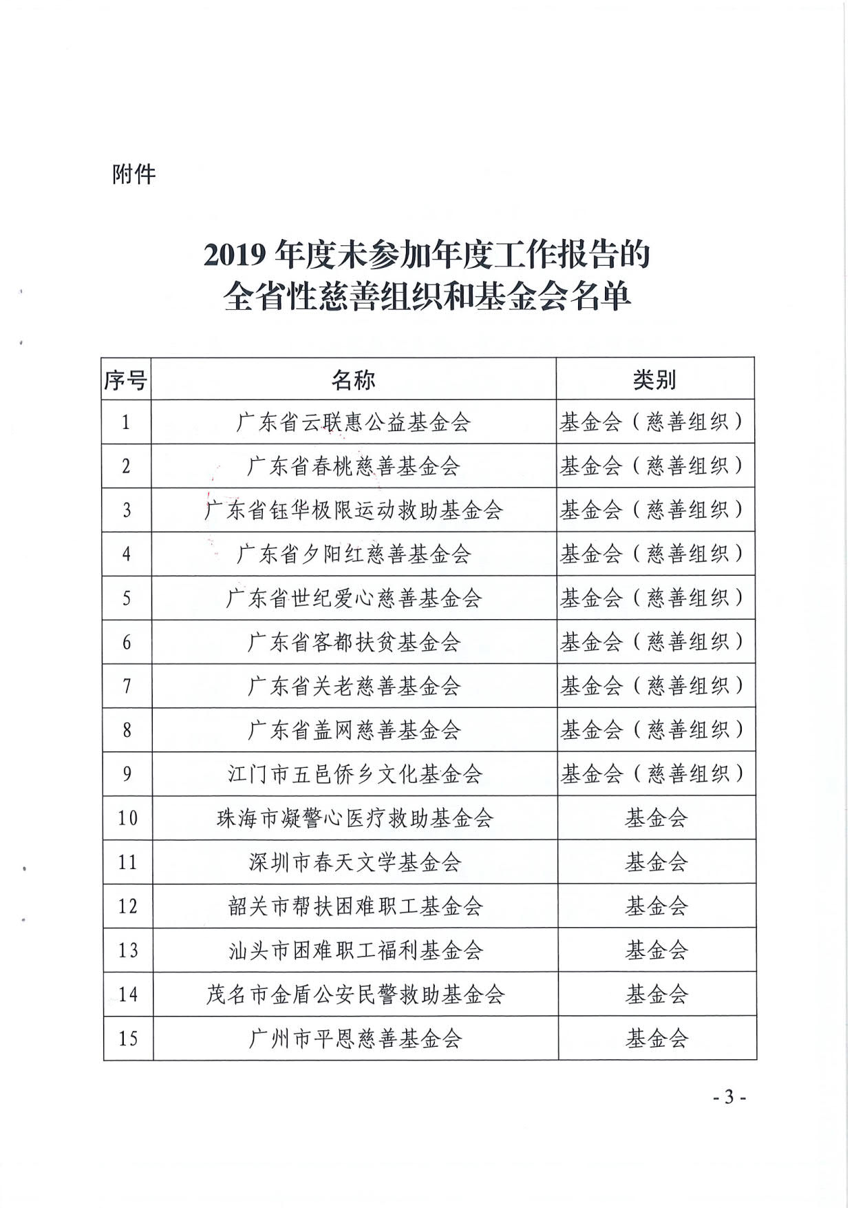 广东省民政厅关于全省性慈善组织和基金会2019年度工作报告情况的通报_3.jpg