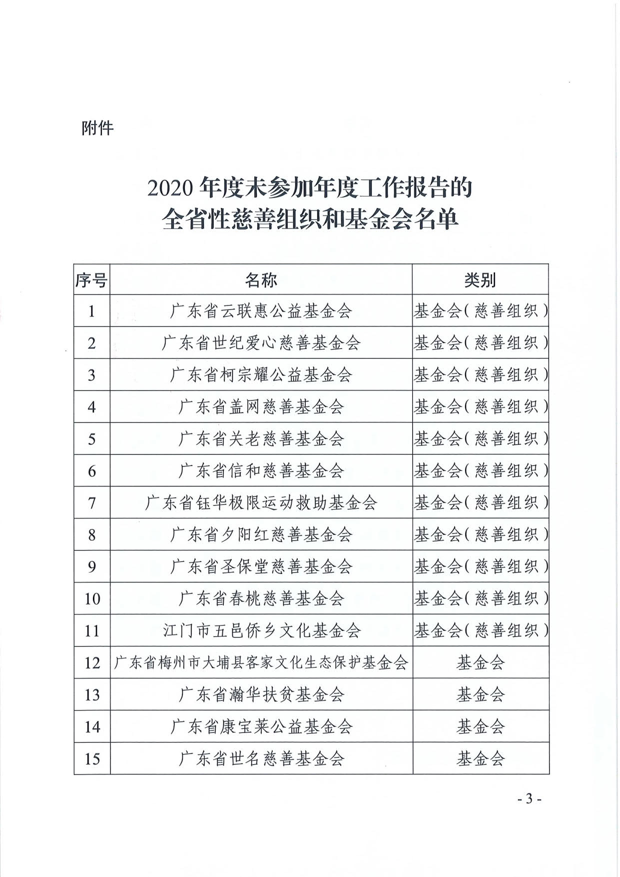 广东省民政厅关于全省性慈善组织和基金会2020年度工作报告情况的通报（粤民函〔2021〕311号）_3.jpg