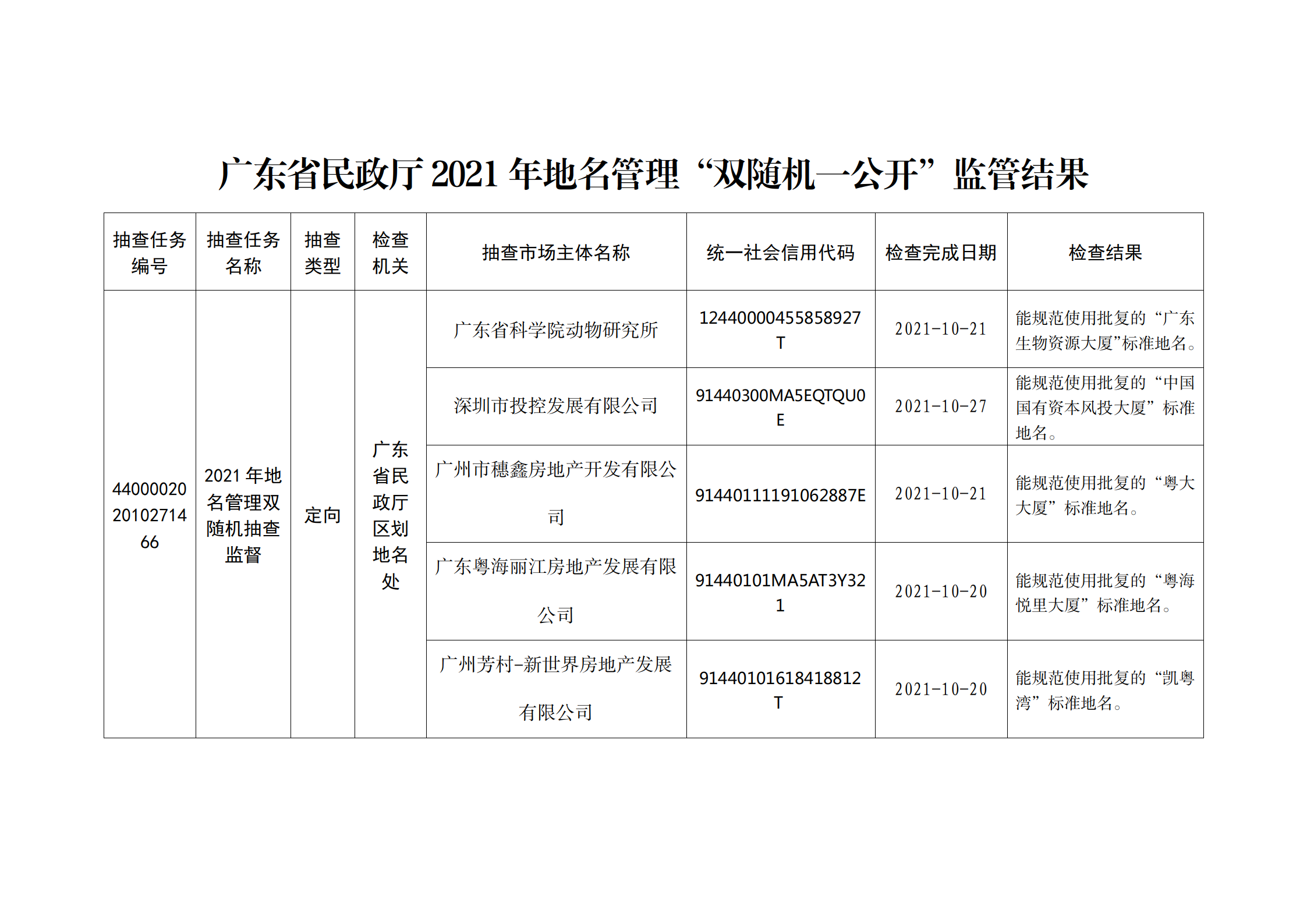 广东省民政厅关于2021年地名管理“双随机一公开”监管结果的通告_01.png