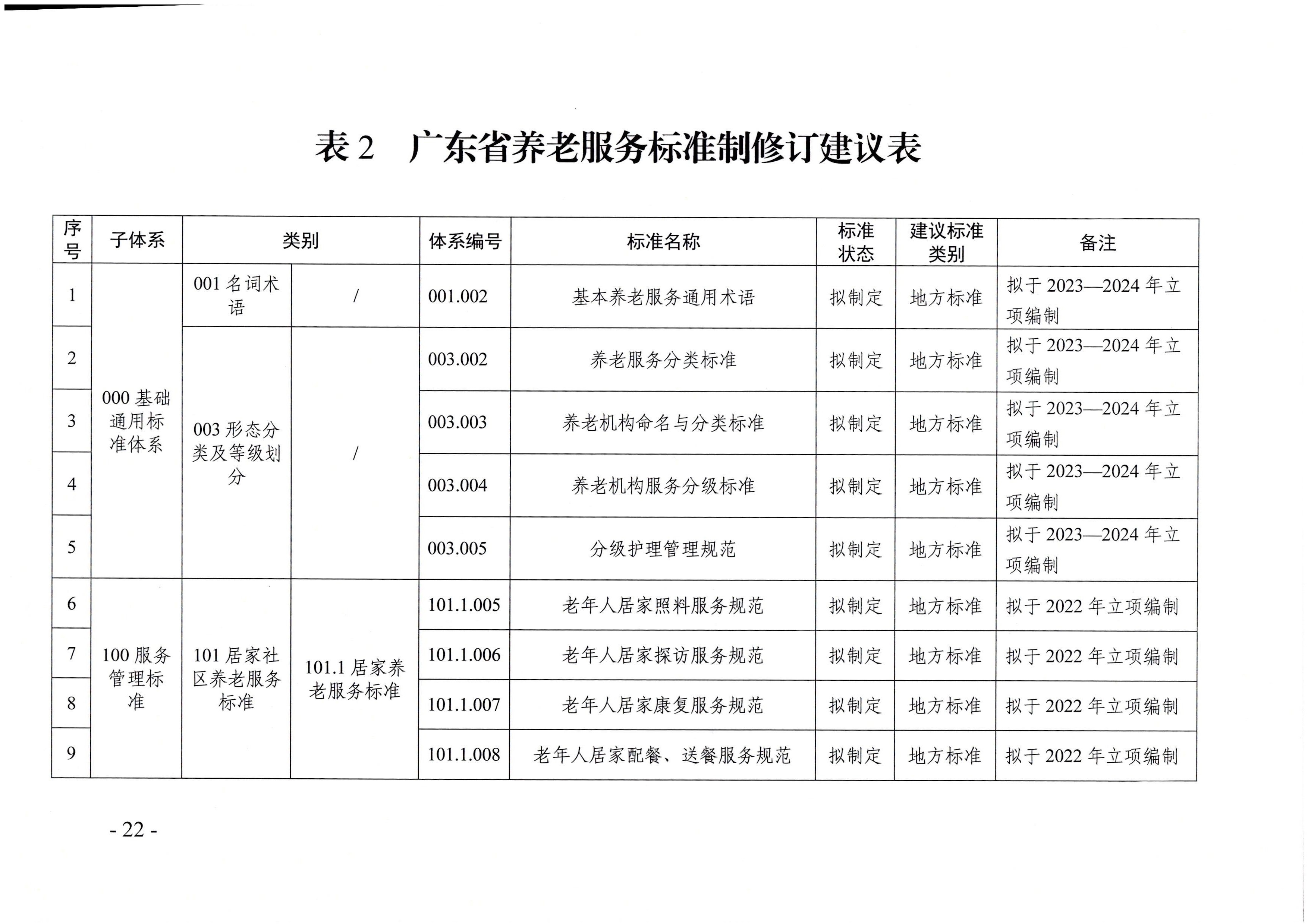 页面提取自－广东省民政厅等六部门关于印发广东省养老服务标准体系规划与路线图（2022-2026年）的通知_页面_11.jpg