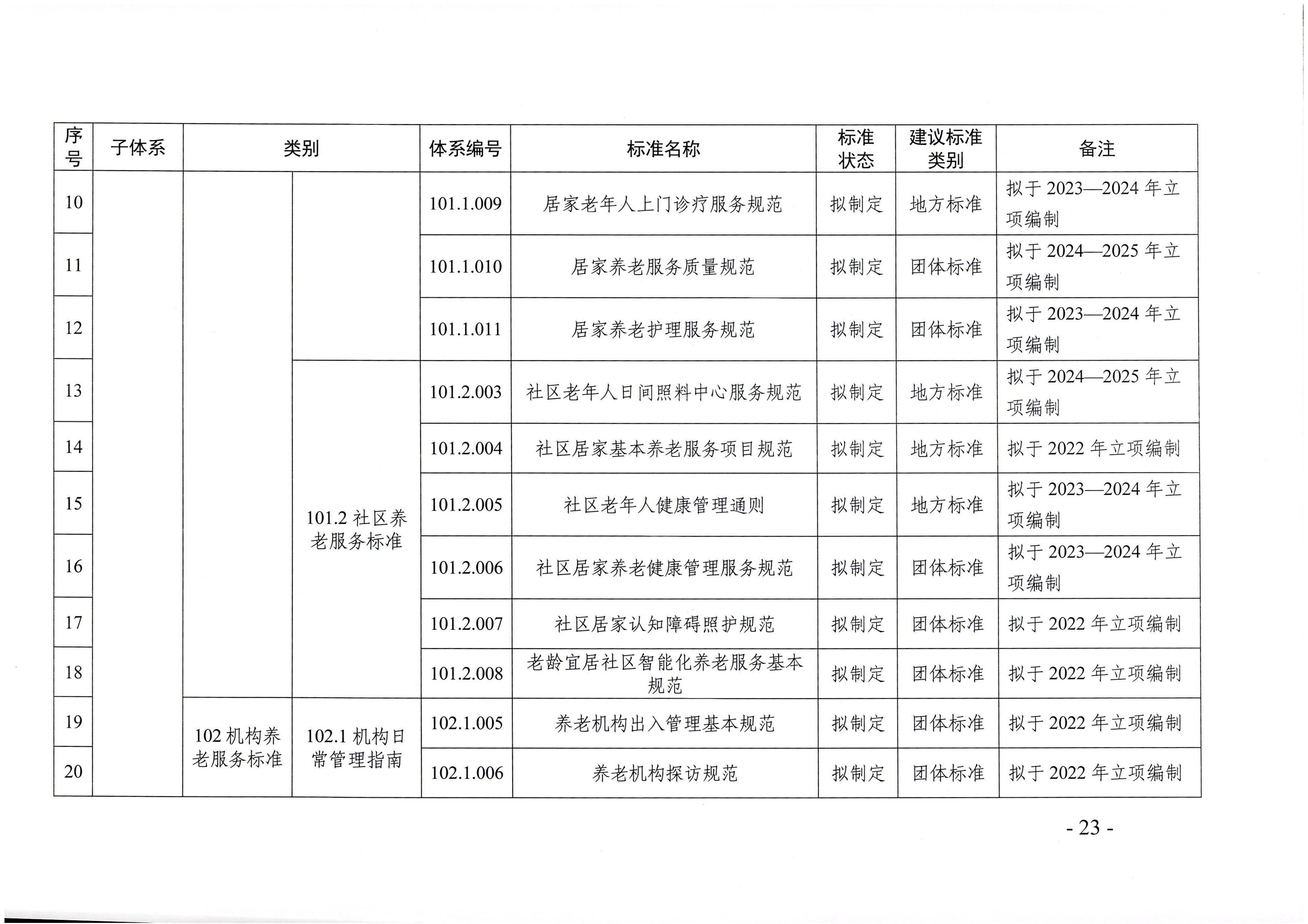 页面提取自－广东省民政厅等六部门关于印发广东省养老服务标准体系规划与路线图（2022-2026年）的通知_页面_12.jpg