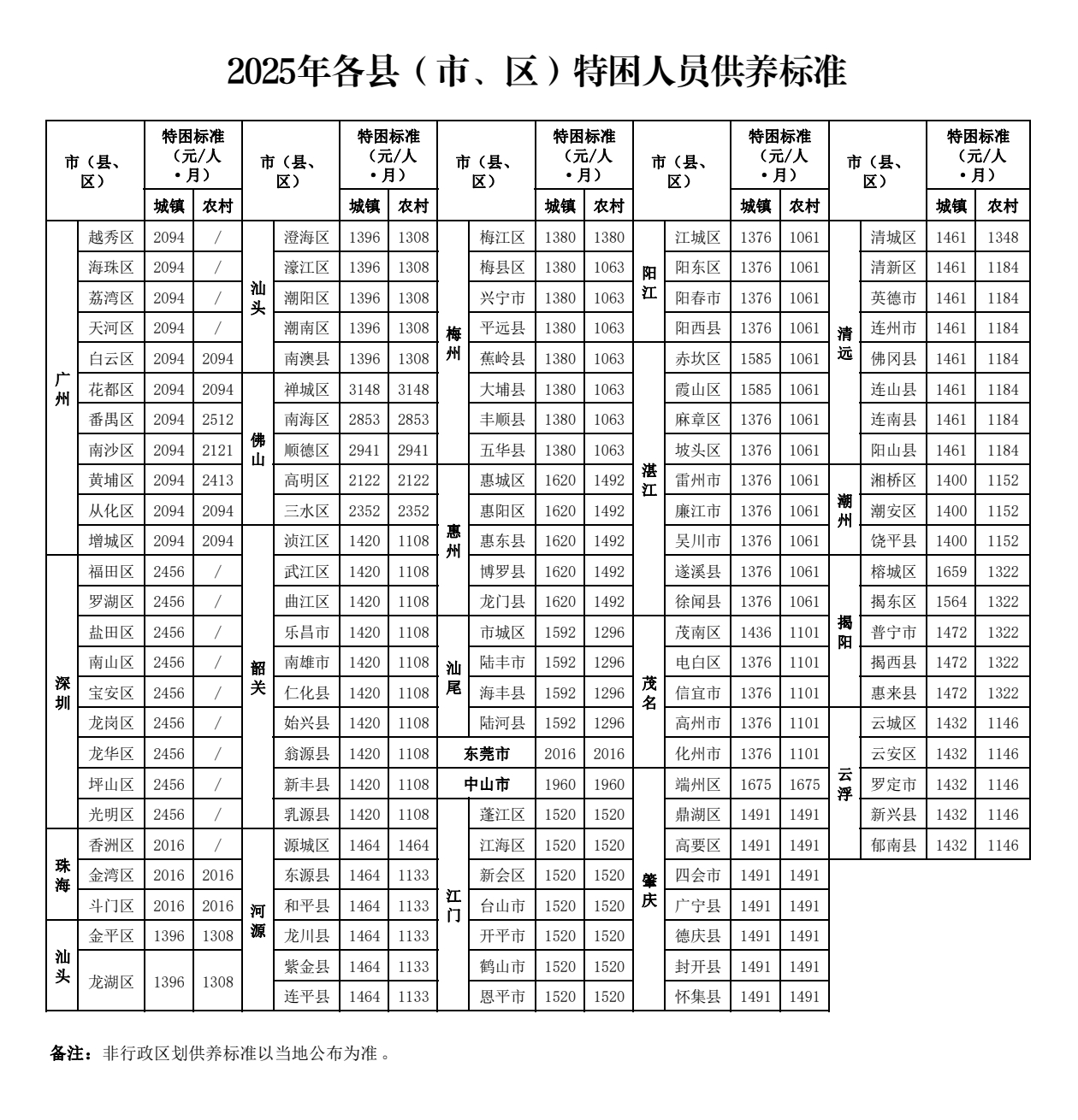 2025年各县（市、区）特困人员供养标准（不含非行政区划）.jpg