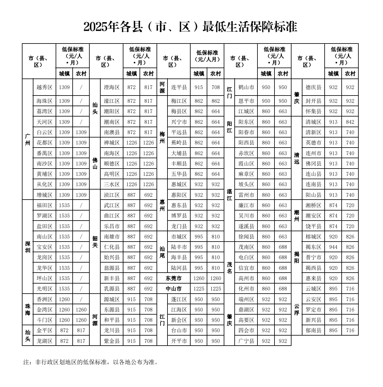 2025年各县（市、区）最低生活保障标准（不含非行政区划）.jpg